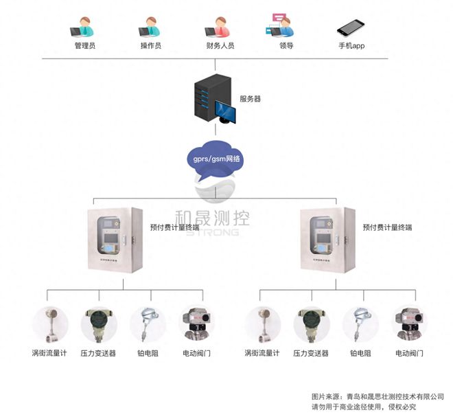 杏彩体育系统软件软件系统拓扑结构云平台智慧供热系统 拓扑结构示意图