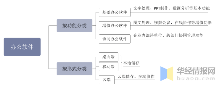 杏彩体育系统管家正版下载系统软件软件分为哪三类中国办公软件行业概况及投资战略研究