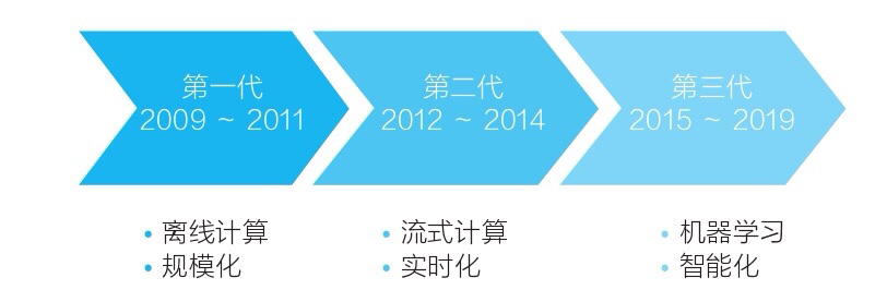 杏彩体育系统软件软件整体架构图腾讯大数据总体架构图首次对外公开！