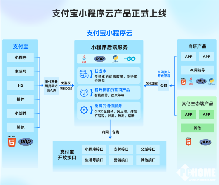 杏彩体育小程序开发更简单高效 支付宝小程序云正式上线